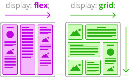 Flexbox and CSS Grids